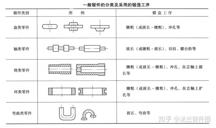  自由鍛造工序