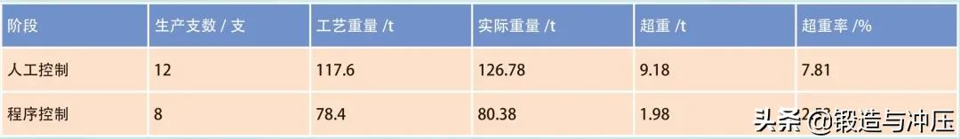 錐形臺(tái)部位前后超重率情況對(duì)比