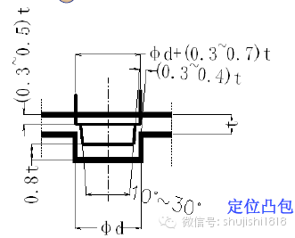 最全的沖壓工藝與產(chǎn)品設計(圖61)