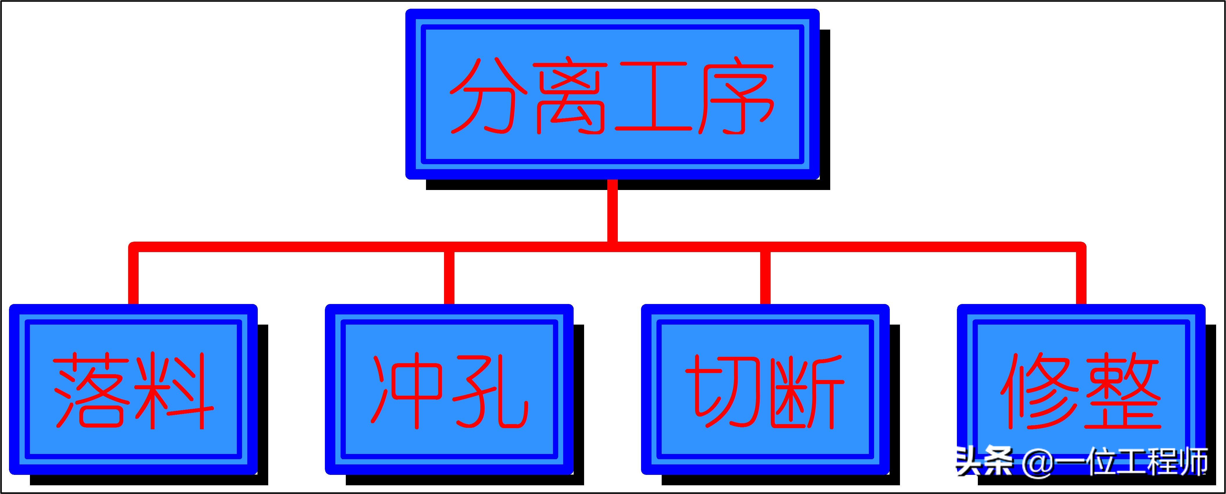 沖壓成型的步驟，沖壓的工序有哪些？一文講明白沖壓成型技術(shù)(圖2)