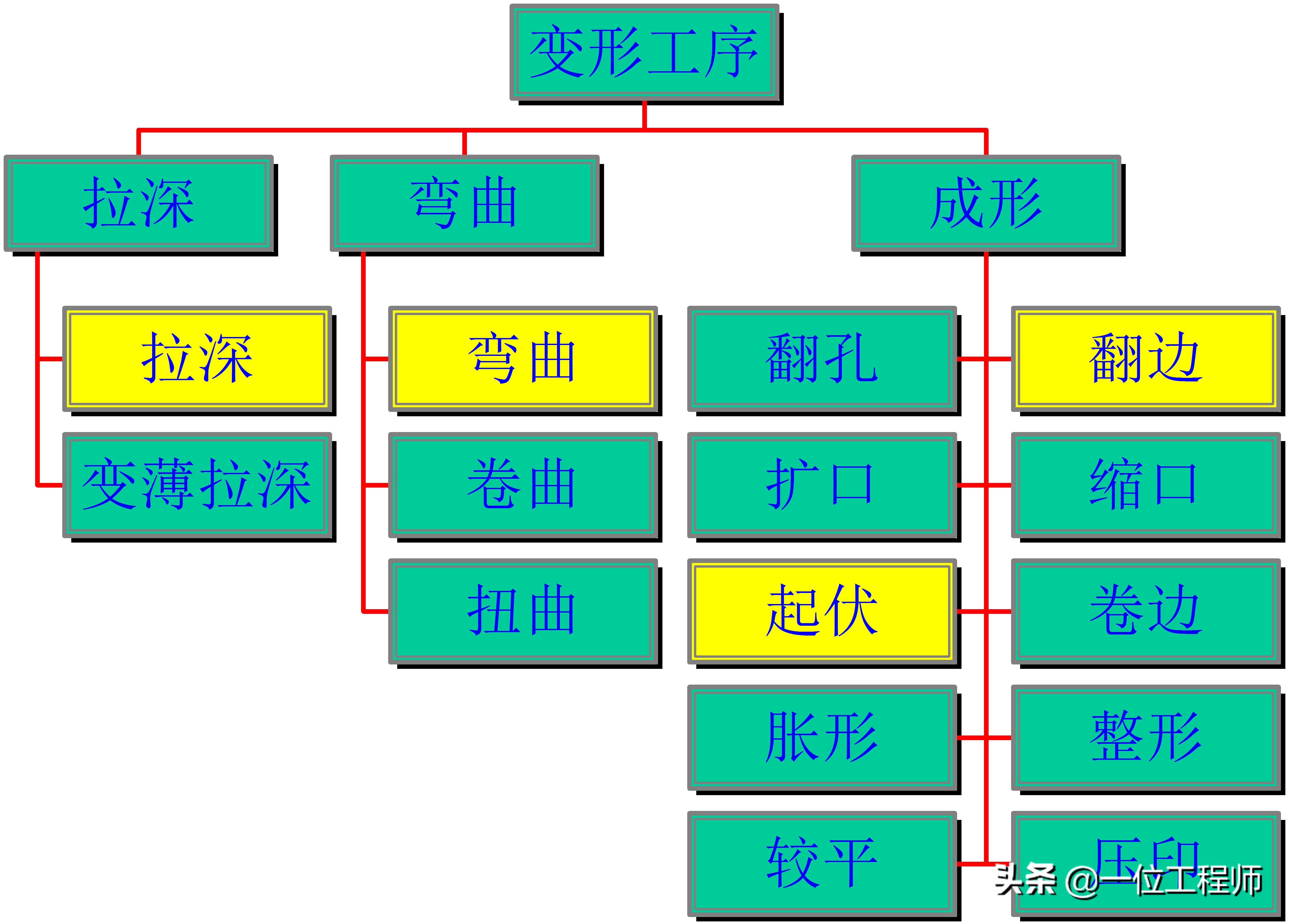 沖壓成型的步驟，沖壓的工序有哪些？一文講明白沖壓成型技術(shù)(圖5)