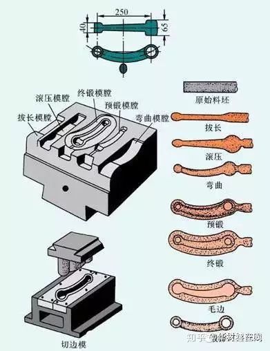 鍛造技術知識的最全匯總(圖10)